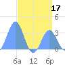 Kwajalein tide chart for Wednesday, June 17, 2026