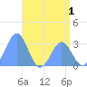 Kwajalein tide chart for Monday, June 1, 2026