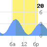 Kwajalein tide chart for Saturday, June 20, 2026