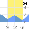 Kwajalein tide chart for Wednesday, June 24, 2026