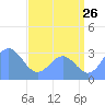 Kwajalein tide chart for Friday, June 26, 2026