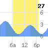 Kwajalein tide chart for Saturday, June 27, 2026