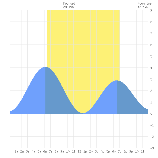 Kwajalein tide chart for Thursday, June 4, 2026