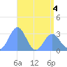 Kwajalein tide chart for Thursday, June 4, 2026