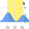 Kwajalein tide chart for Friday, June 5, 2026