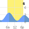 Kwajalein tide chart for Saturday, June 6, 2026
