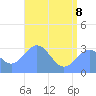 Kwajalein tide chart for Monday, June 8, 2026