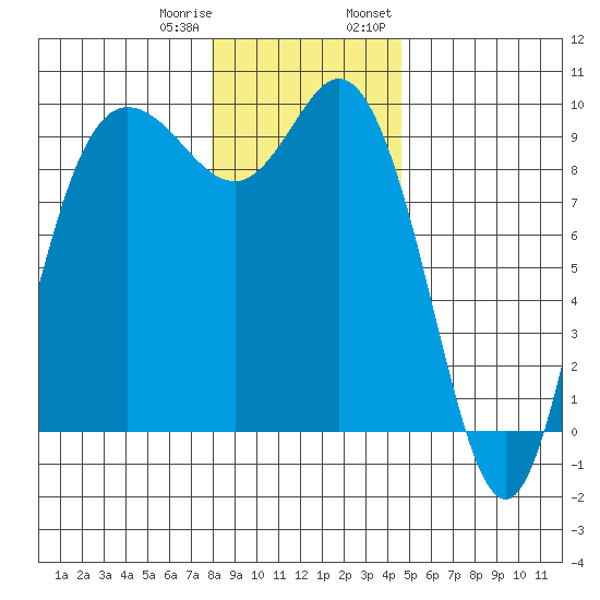 La Conner tide chart for Sunday, January 10, 2021