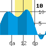 La Conner tide chart for Sunday, January 10, 2021