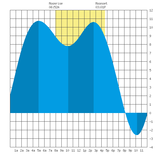 La Conner tide chart for Monday, January 11, 2021