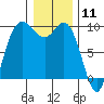 La Conner tide chart for Monday, January 11, 2021