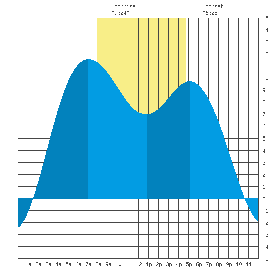La Conner tide chart for Thursday, January 14, 2021
