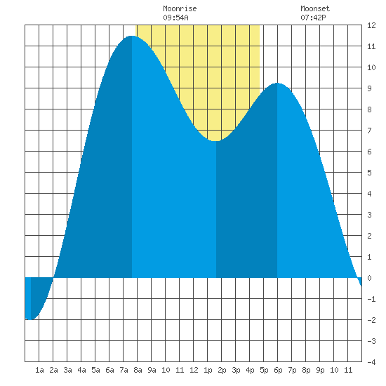 La Conner tide chart for Friday, January 15, 2021