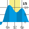 La Conner tide chart for Friday, January 15, 2021