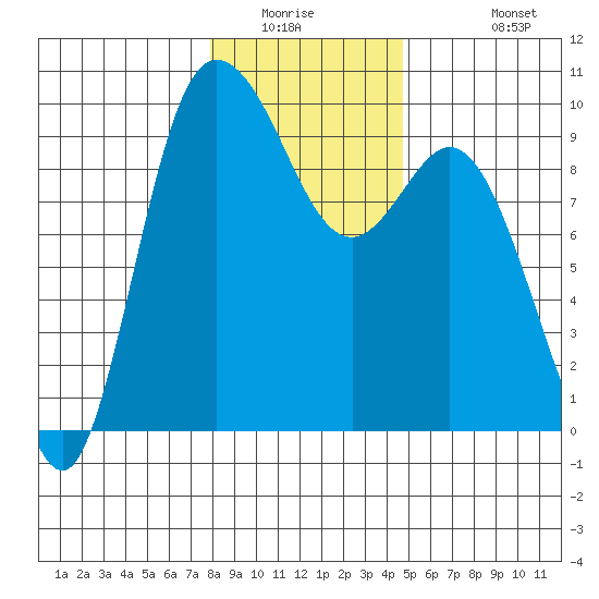 La Conner tide chart for Saturday, January 16, 2021