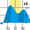 La Conner tide chart for Saturday, January 16, 2021