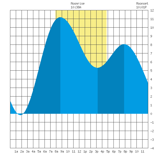 La Conner tide chart for Sunday, January 17, 2021
