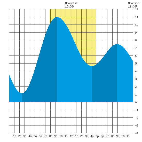 La Conner tide chart for Monday, January 18, 2021
