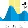 La Conner tide chart for Monday, January 18, 2021