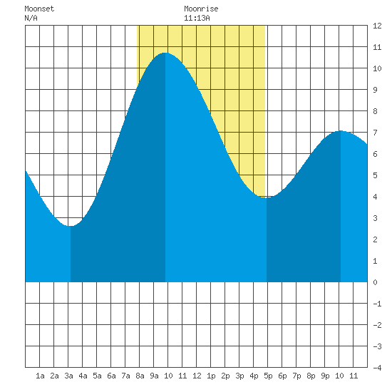 La Conner tide chart for Tuesday, January 19, 2021
