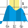 La Conner tide chart for Friday, January 1, 2021
