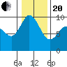 La Conner tide chart for Wednesday, January 20, 2021