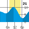 La Conner tide chart for Thursday, January 21, 2021