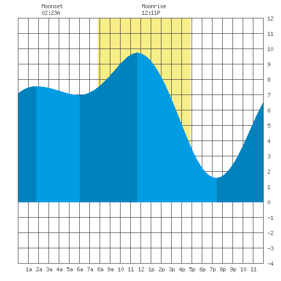 La Conner tide chart for Friday, January 22, 2021