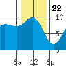 La Conner tide chart for Friday, January 22, 2021