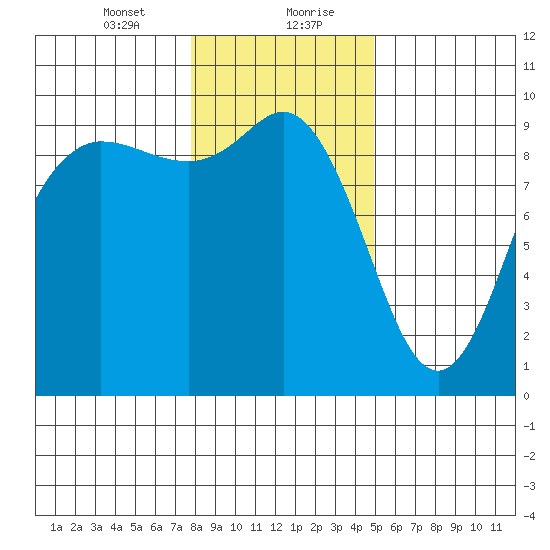 La Conner tide chart for Saturday, January 23, 2021