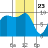 La Conner tide chart for Saturday, January 23, 2021