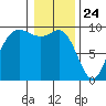La Conner tide chart for Sunday, January 24, 2021