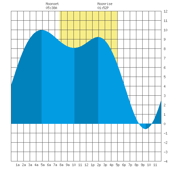 La Conner tide chart for Monday, January 25, 2021