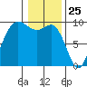 La Conner tide chart for Monday, January 25, 2021