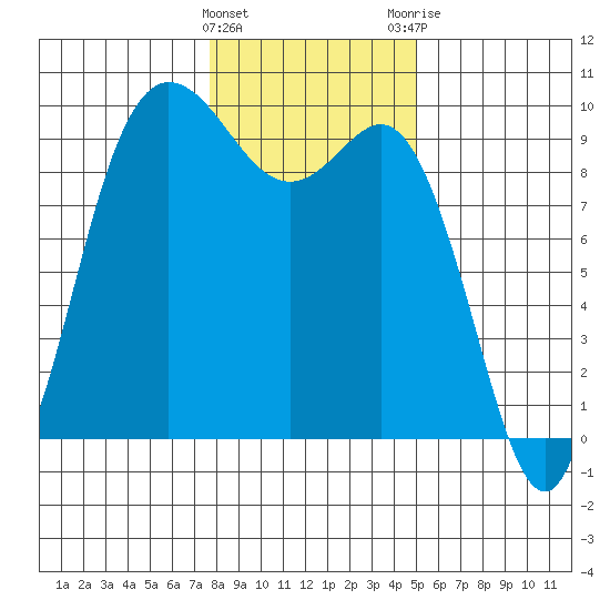 La Conner tide chart for Wednesday, January 27, 2021