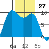 La Conner tide chart for Wednesday, January 27, 2021