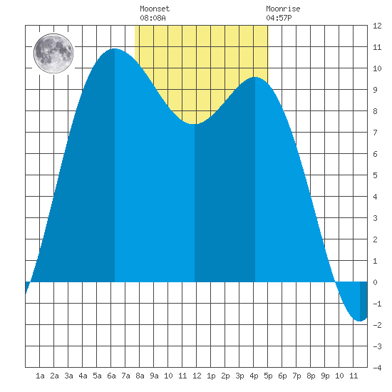 La Conner tide chart for Thursday, January 28, 2021