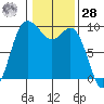 La Conner tide chart for Thursday, January 28, 2021
