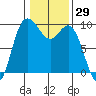 La Conner tide chart for Friday, January 29, 2021