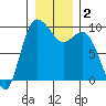 La Conner tide chart for Saturday, January 2, 2021