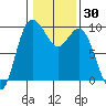 La Conner tide chart for Saturday, January 30, 2021