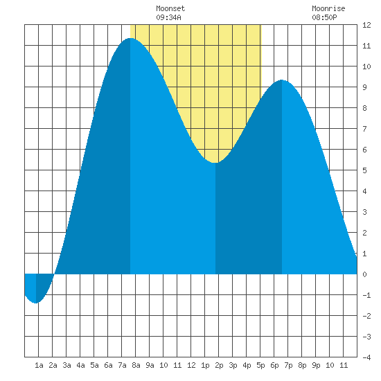 La Conner tide chart for Sunday, January 31, 2021