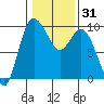 La Conner tide chart for Sunday, January 31, 2021