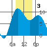 La Conner tide chart for Sunday, January 3, 2021