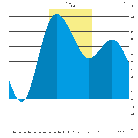 La Conner tide chart for Monday, January 4, 2021