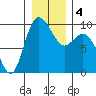 La Conner tide chart for Monday, January 4, 2021