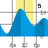 La Conner tide chart for Tuesday, January 5, 2021