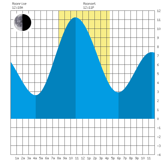 La Conner tide chart for Wednesday, January 6, 2021