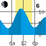 La Conner tide chart for Wednesday, January 6, 2021