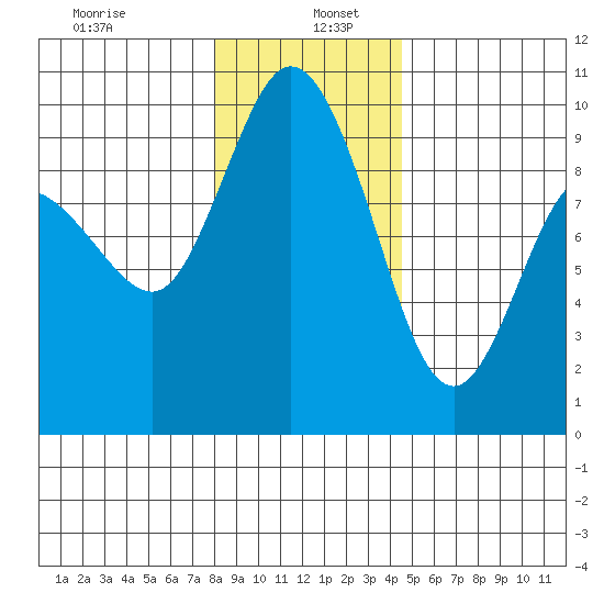 La Conner tide chart for Thursday, January 7, 2021